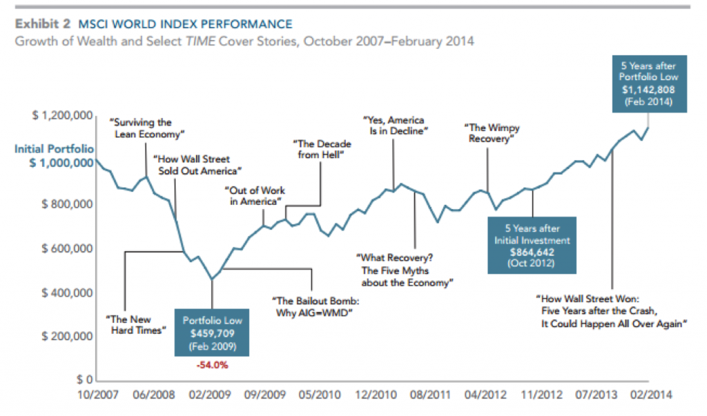 MSCI Word Index Graph