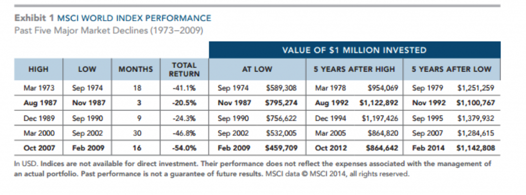 MSCI Word Index Performance Table