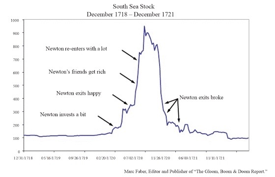 The Rise and Fall of Sir Isaac Newton's South Sea Stock