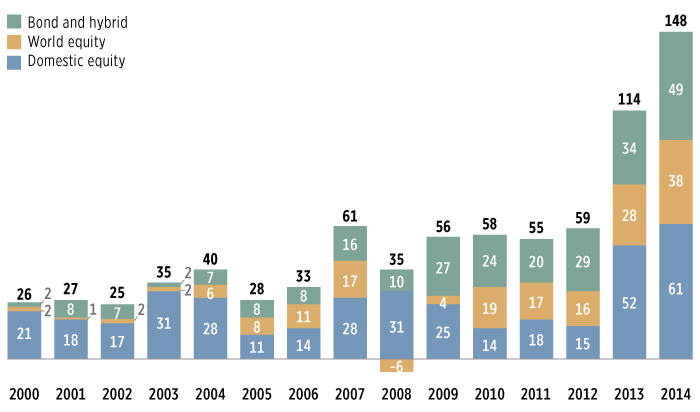 Net New Cash Flow to Index Mutual Funds