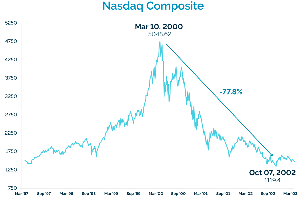 NASDAG composite graph